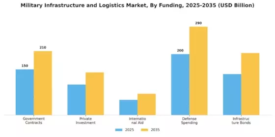 Military Infrastructure Logistic Market Segment Image 4