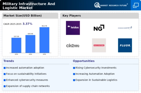 Military Infrastructure Logistic Market Infographic