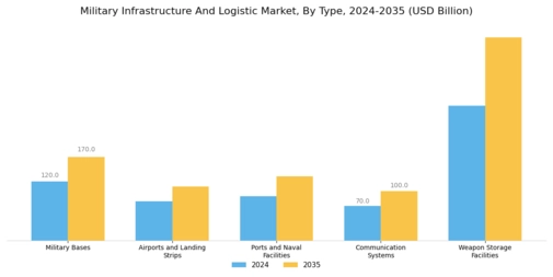 Military Infrastructure Logistic Market Segment Image 0