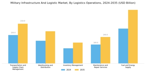 Military Infrastructure Logistic Market Segment Image 1