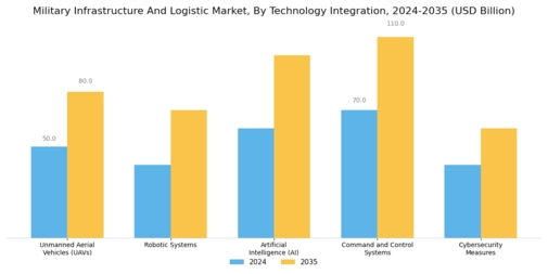 Military Infrastructure Logistic Market Segment Image 2