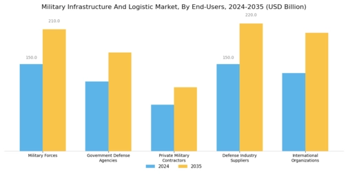 Military Infrastructure Logistic Market Segment Image 3
