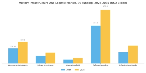 Military Infrastructure Logistic Market Segment Image 4