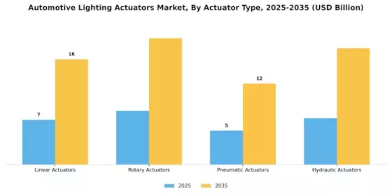 Automotive Lighting Actuators Market
 Segment Image 0