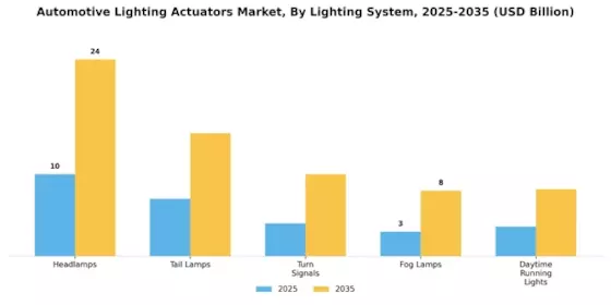Automotive Lighting Actuators Market
 Segment Image 1