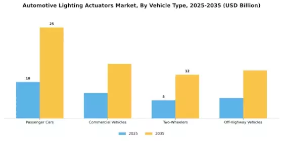 Automotive Lighting Actuators Market
 Segment Image 2