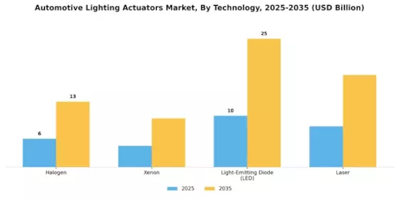 Automotive Lighting Actuators Market
 Segment Image 3