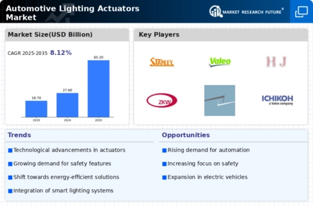 Automotive Lighting Actuators Market
 Infographic