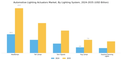 Automotive Lighting Actuators Market
 Segment Image 1