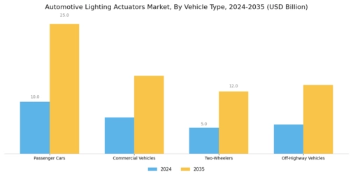 Automotive Lighting Actuators Market
 Segment Image 2