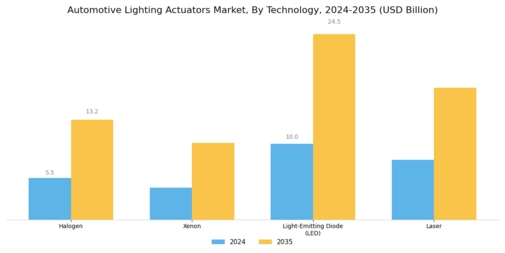Automotive Lighting Actuators Market
 Segment Image 3