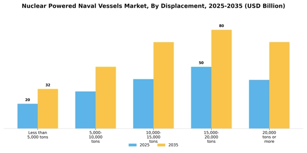 Nuclear Powered Naval Vessels Market Segment Image 0