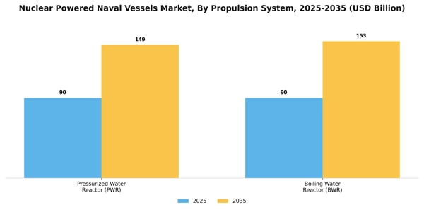 Nuclear Powered Naval Vessels Market Segment Image 1