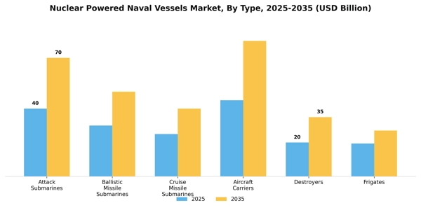 Nuclear Powered Naval Vessels Market Segment Image 3