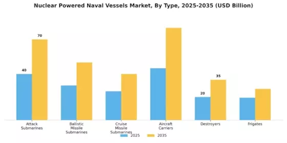 Nuclear Powered Naval Vessels Market Segment Image 0
