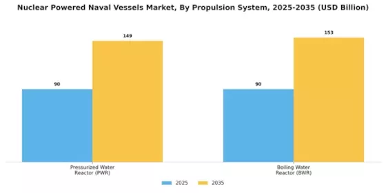 Nuclear Powered Naval Vessels Market Segment Image 1