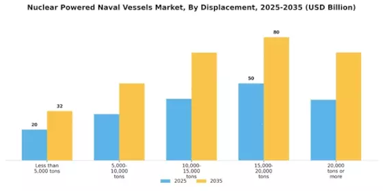 Nuclear Powered Naval Vessels Market Segment Image 2