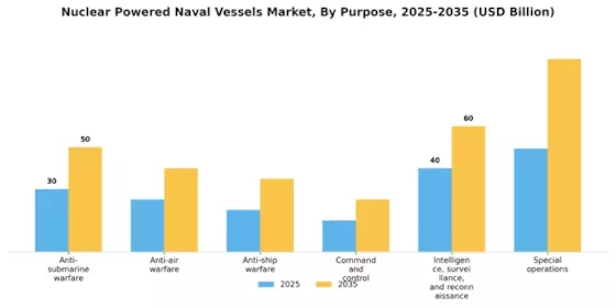 Nuclear Powered Naval Vessels Market Segment Image 3