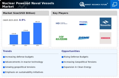 Nuclear Powered Naval Vessels Market Infographic
