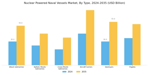 Nuclear Powered Naval Vessels Market Segment Image 0