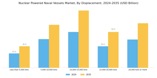 Nuclear Powered Naval Vessels Market Segment Image 2