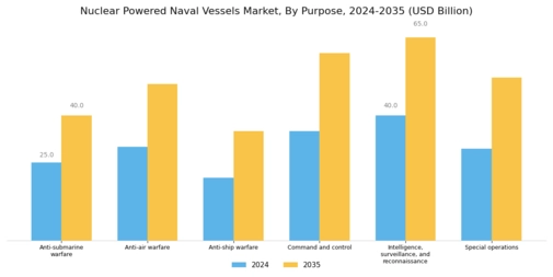 Nuclear Powered Naval Vessels Market Segment Image 3