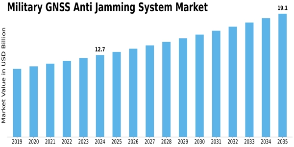 Military Gnss Anti Jamming System Market Size