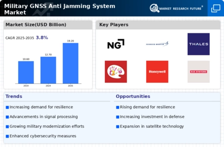 Military Gnss Anti Jamming System Market Infographic