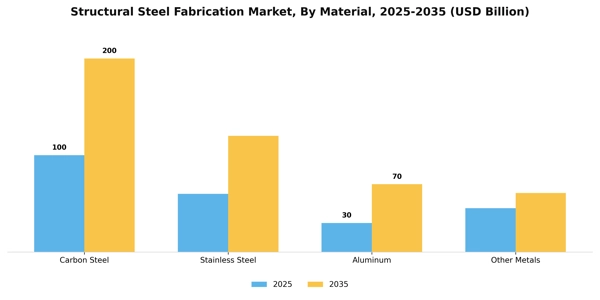 Structural Steel Fabrication Market Segment Image 1