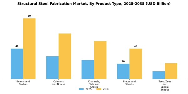 Structural Steel Fabrication Market Segment Image 2