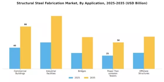 Structural Steel Fabrication Market Segment Image 2