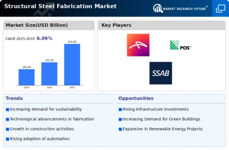 Structural Steel Fabrication Market Infographic