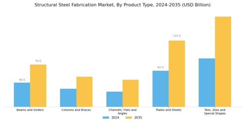 Structural Steel Fabrication Market Segment Image 0