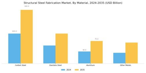 Structural Steel Fabrication Market Segment Image 1