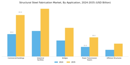 Structural Steel Fabrication Market Segment Image 2