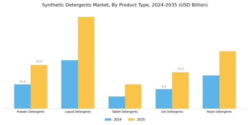 Synthetic Detergents Market Segment Image 0