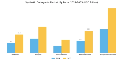 Synthetic Detergents Market Segment Image 1