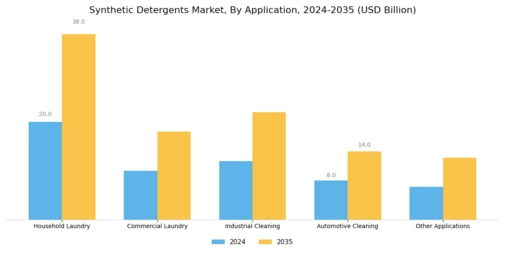 Synthetic Detergents Market Segment Image 2