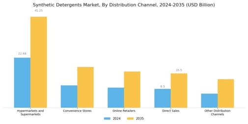 Synthetic Detergents Market Segment Image 3