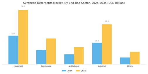 Synthetic Detergents Market Segment Image 4
