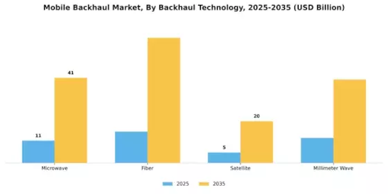 Mobile Backhaul Market Segment Image 2