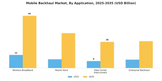 Mobile Backhaul Market Segment Image 3