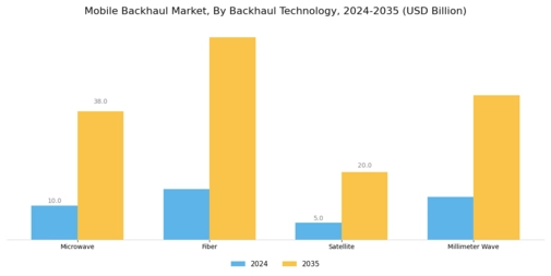 Mobile Backhaul Market Segment Image 2