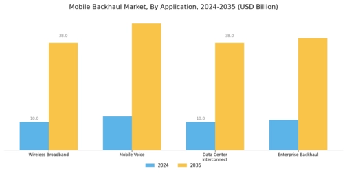 Mobile Backhaul Market Segment Image 3
