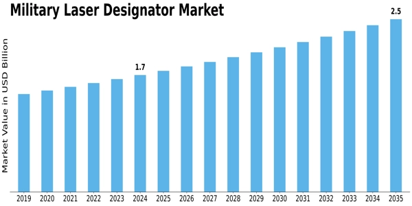 Military Laser Designator Market Size