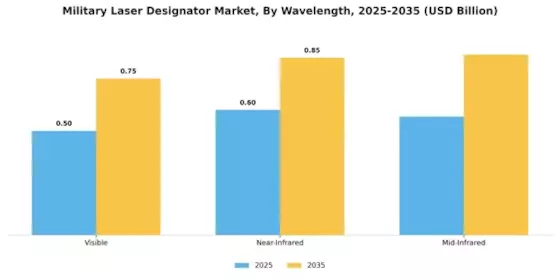 Military Laser Designator Market Segment Image 1