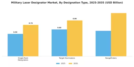 Military Laser Designator Market Segment Image 3