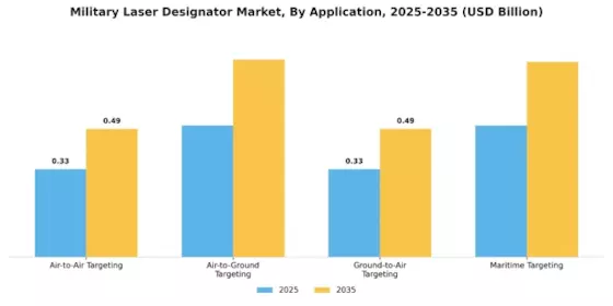 Military Laser Designator Market Segment Image 4