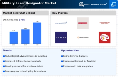 Military Laser Designator Market Infographic