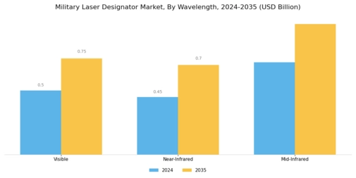 Military Laser Designator Market Segment Image 1